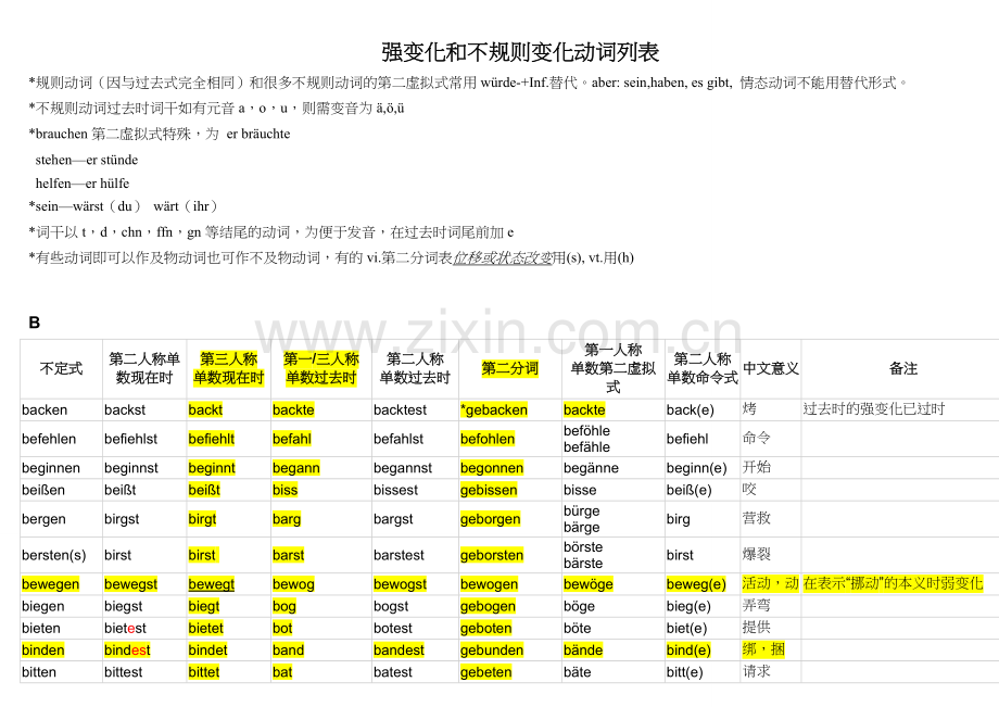 德语不规则动词变化表-精编注释版.doc_第1页