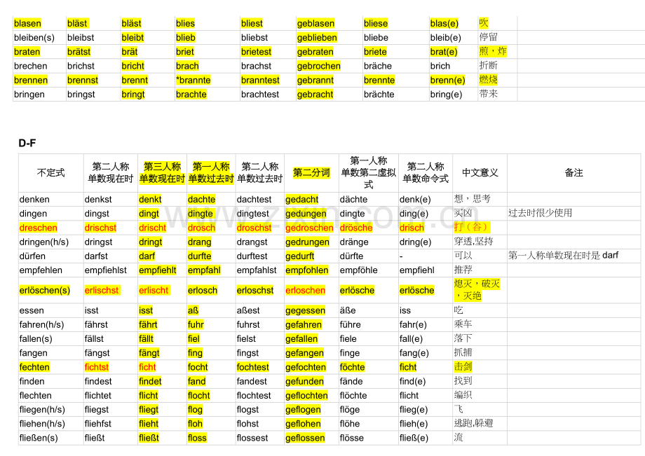 德语不规则动词变化表-精编注释版.doc_第2页