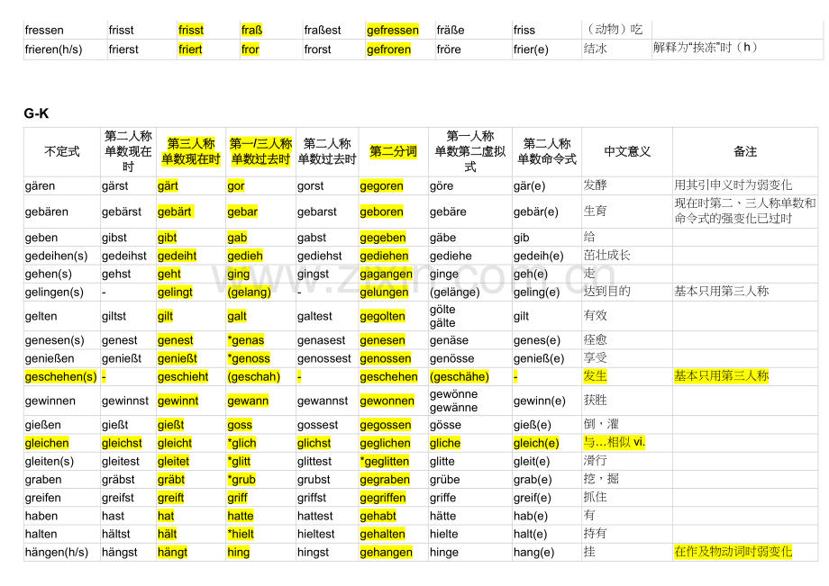 德语不规则动词变化表-精编注释版.doc_第3页