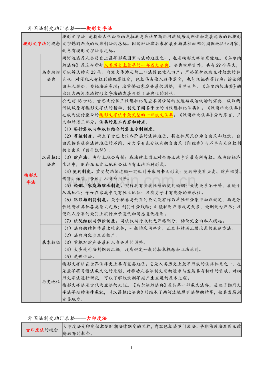 自考《外国法制史》助记表格(详细).doc_第1页