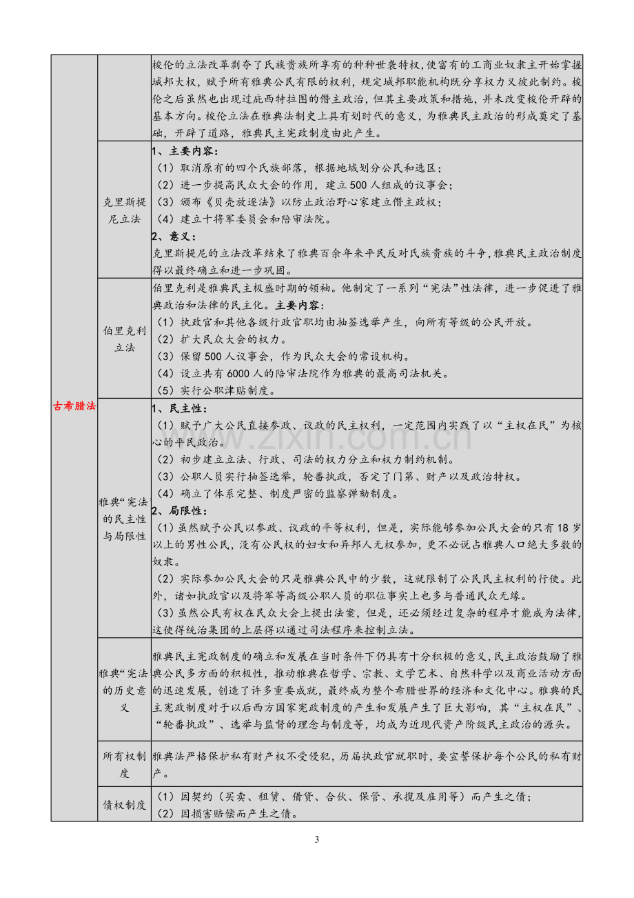 自考《外国法制史》助记表格(详细).doc_第3页