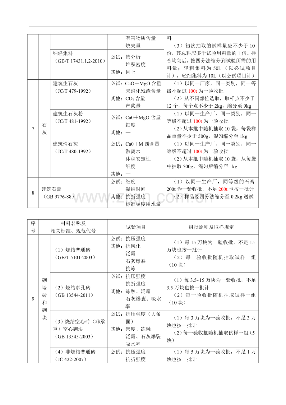 2016年材料见证取样规范.doc_第3页