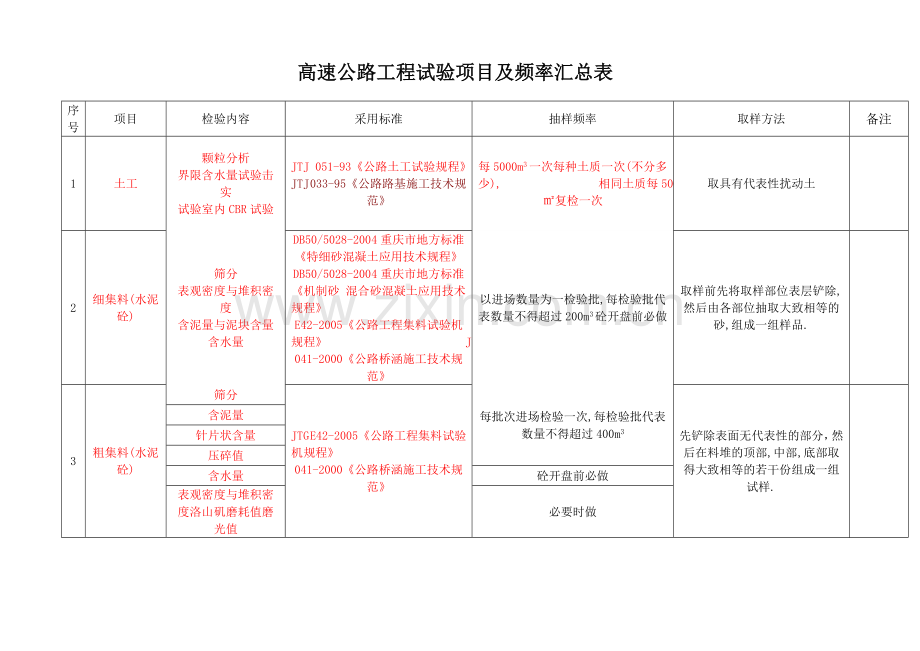 高速公路工程试验项目及频率汇总表.doc_第1页