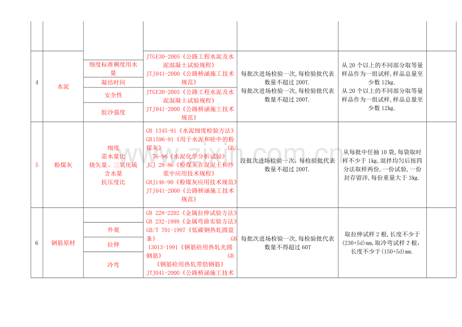 高速公路工程试验项目及频率汇总表.doc_第2页