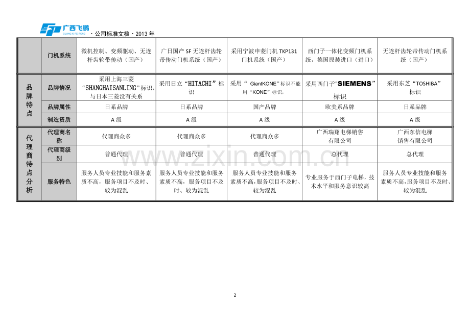 西门子与三菱、西子奥蒂斯、日立、东芝等电梯设备采购项目品牌技术对比表.docx_第2页