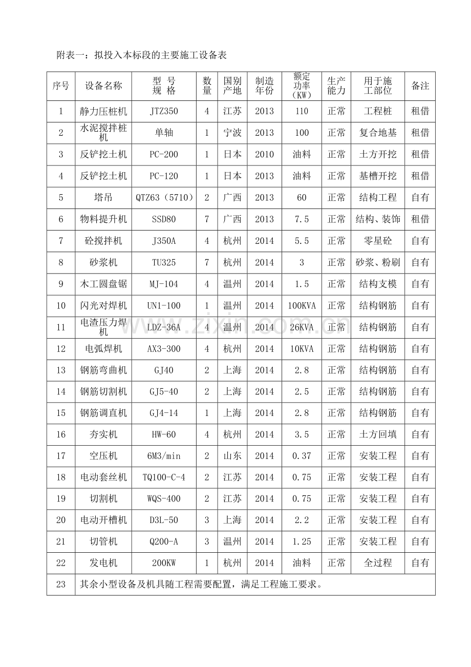 拟投入本标段的主要施工设备表.doc_第1页