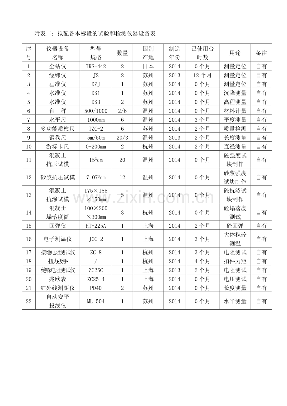 拟投入本标段的主要施工设备表.doc_第2页