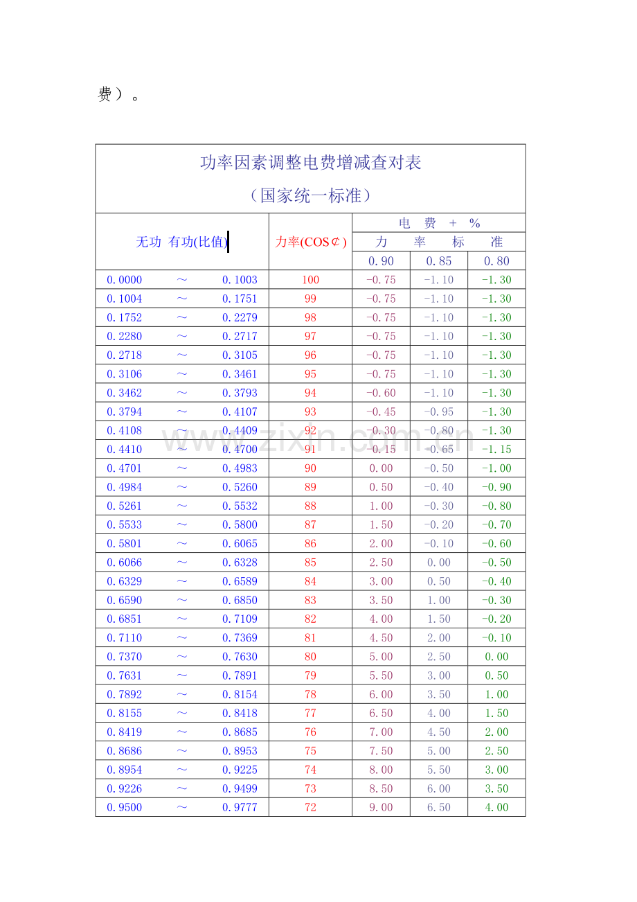 两部制电费计算公式(附功率因数查对表).doc_第3页