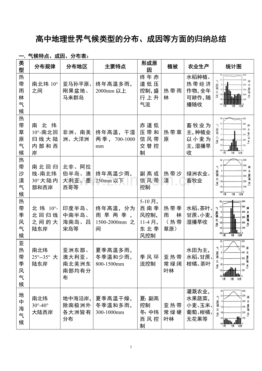 高中地理世界气候类型的分布、成因等方面的归纳总结.doc_第1页