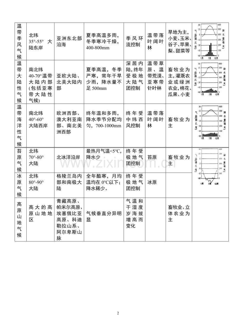 高中地理世界气候类型的分布、成因等方面的归纳总结.doc_第2页