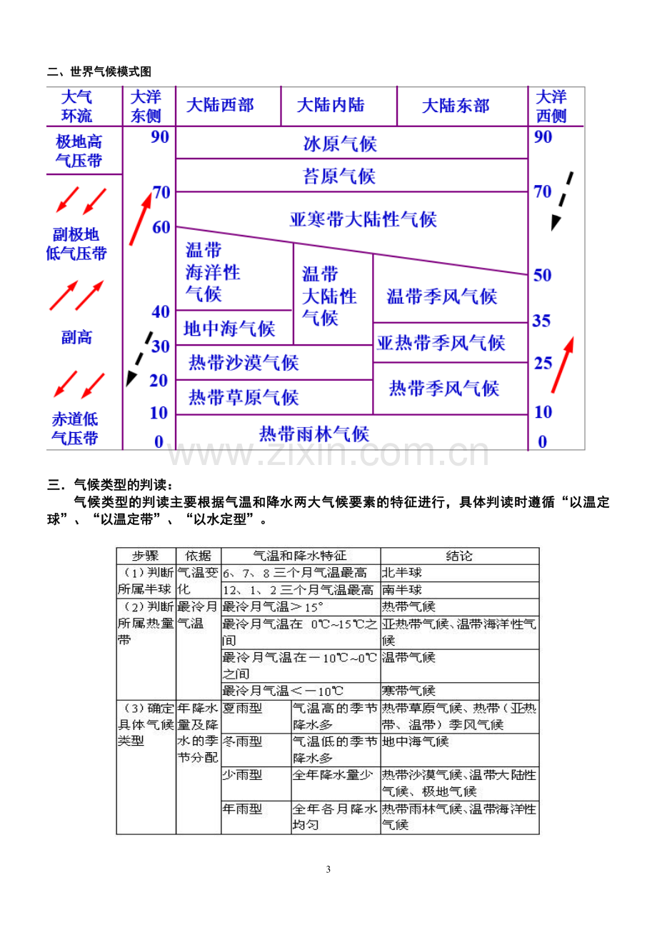 高中地理世界气候类型的分布、成因等方面的归纳总结.doc_第3页