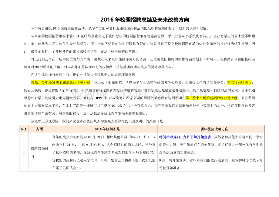 2016校园招聘总结.docx_第1页