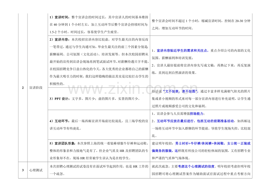 2016校园招聘总结.docx_第2页