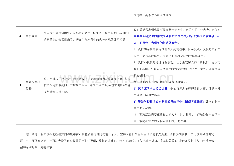 2016校园招聘总结.docx_第3页