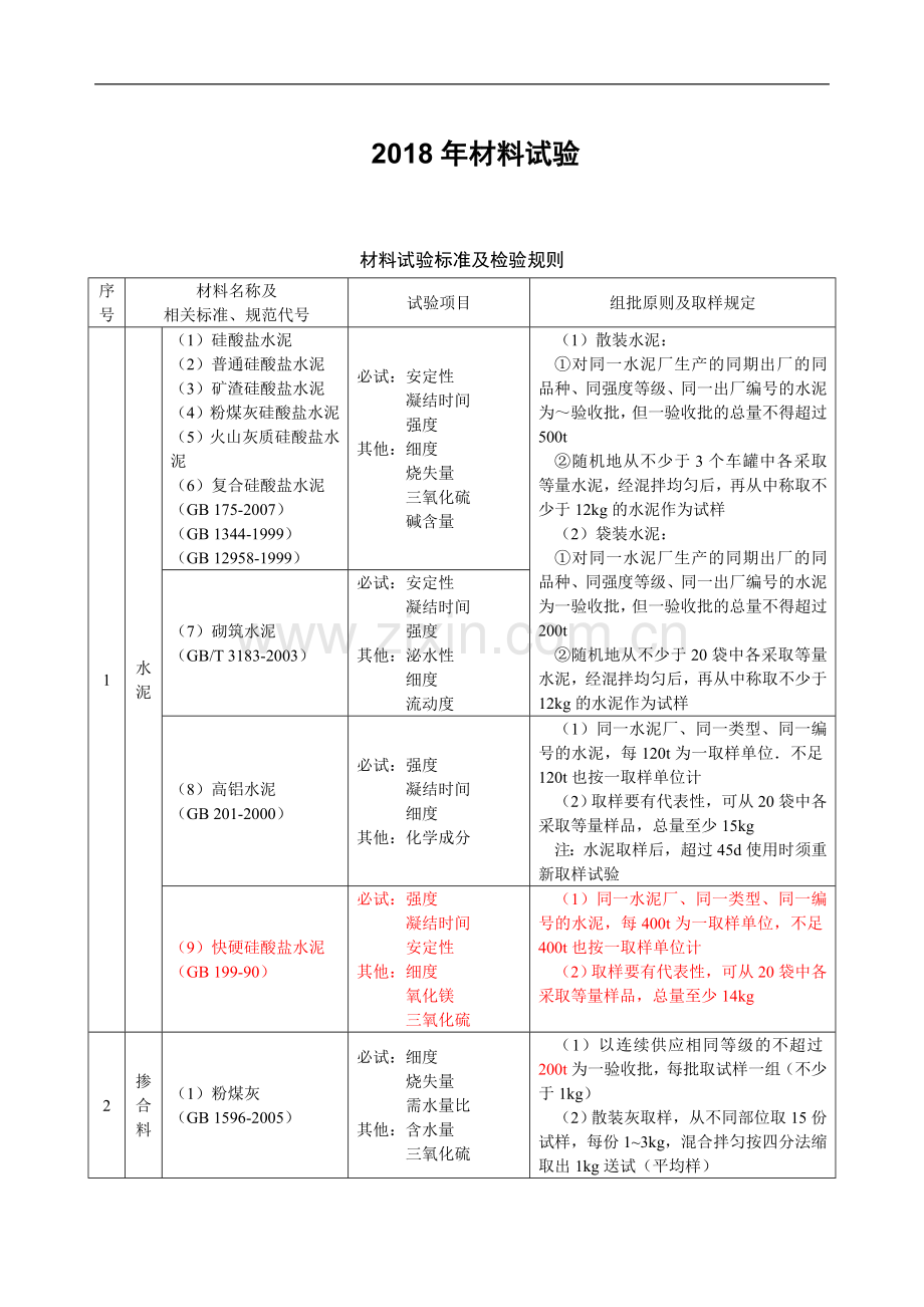 2018年材料见证取样规范.doc_第1页