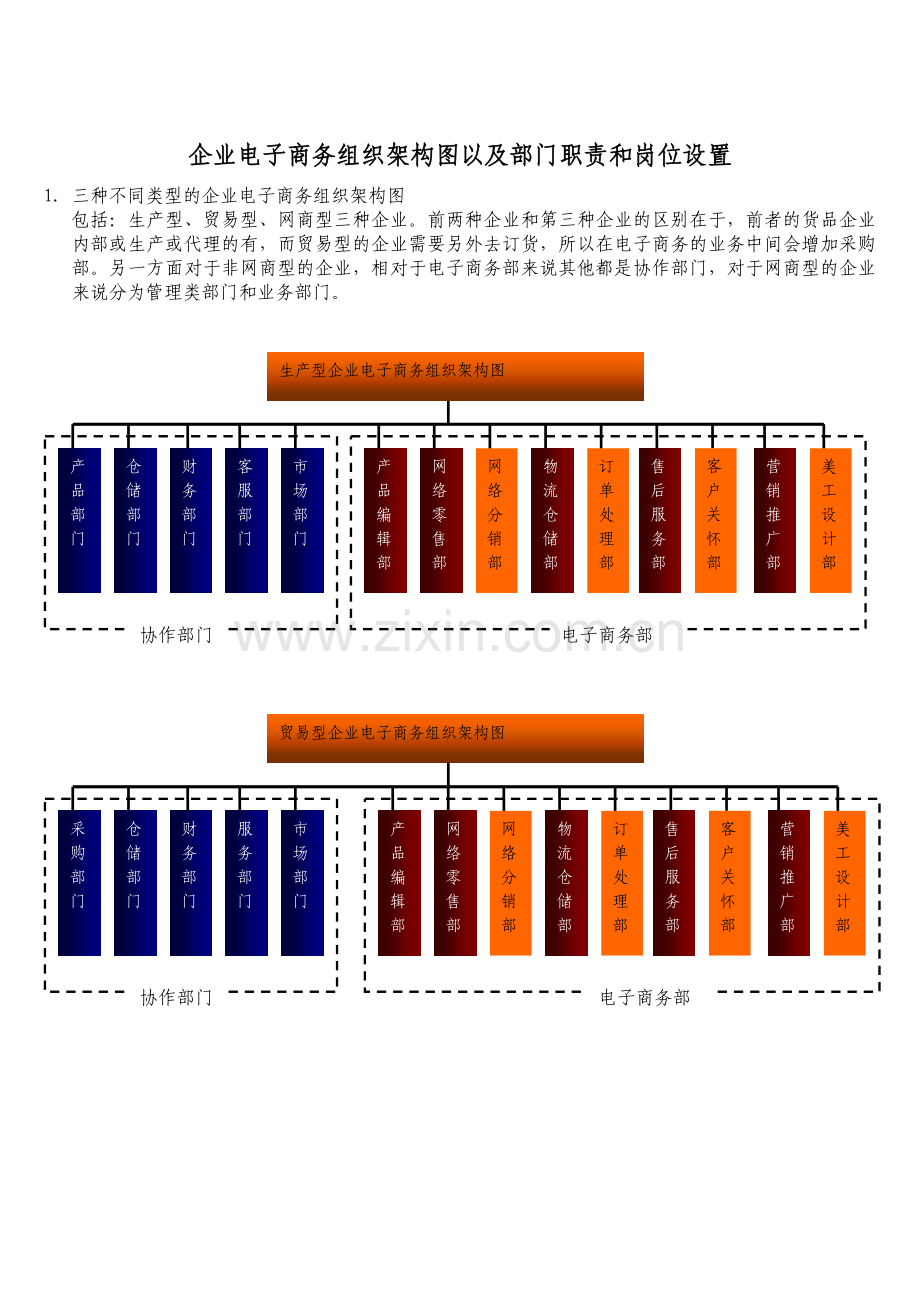 企业电子商务组织架构图以及部门职责和岗位设置.doc_第1页