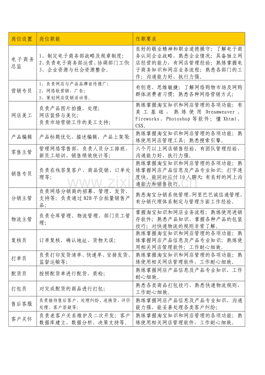 企业电子商务组织架构图以及部门职责和岗位设置.doc_第3页