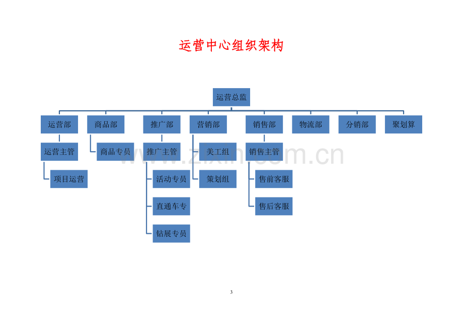 2016天猫京东组织架构岗位职责及业务流程.doc_第3页