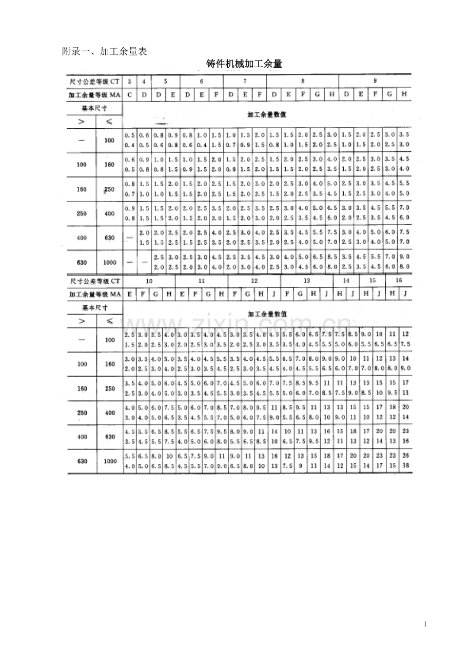 加工余量和切削参数表.doc_第1页