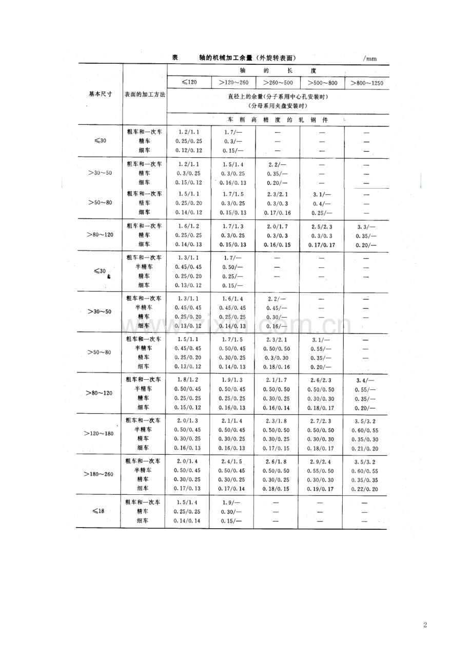 加工余量和切削参数表.doc_第2页