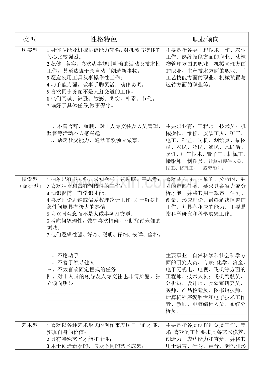 霍兰德职业测试的性格六大类型.doc_第1页