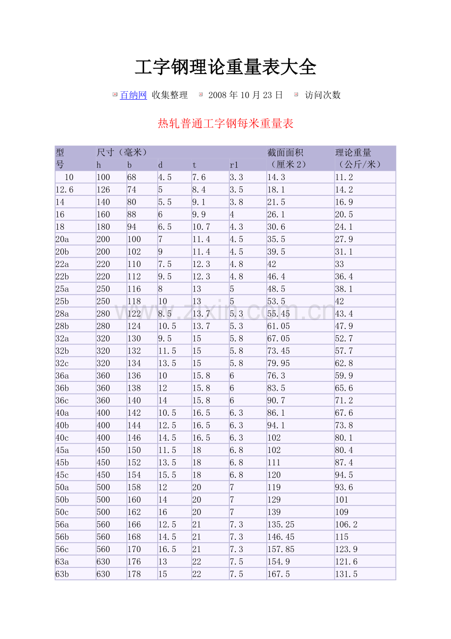 槽钢、工字钢、钢板理论重量表大全.doc_第2页