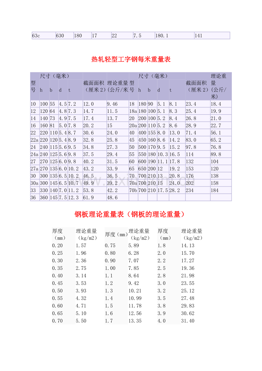 槽钢、工字钢、钢板理论重量表大全.doc_第3页