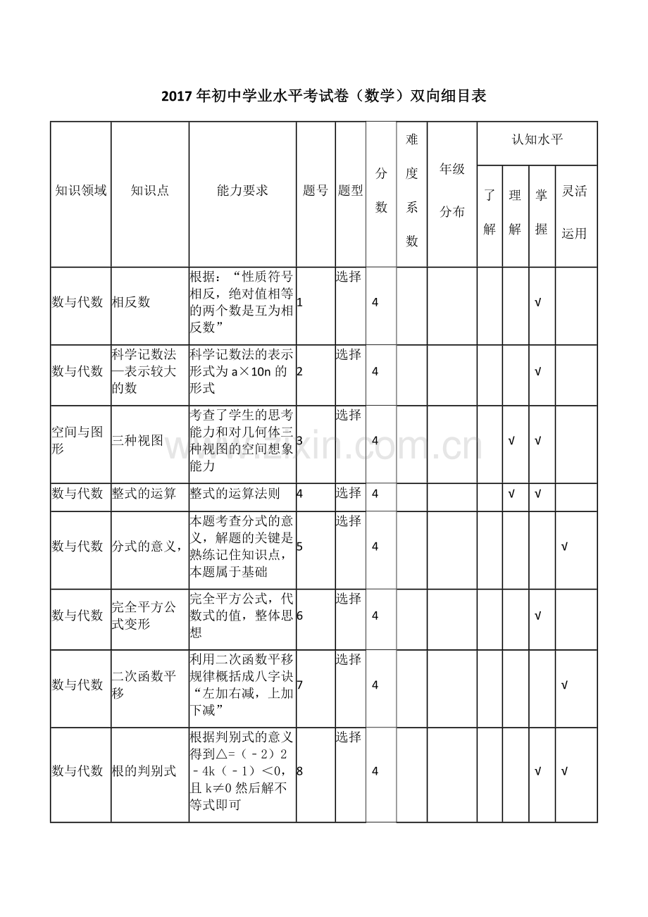 数学双向细目表数学2017年中考.docx_第1页