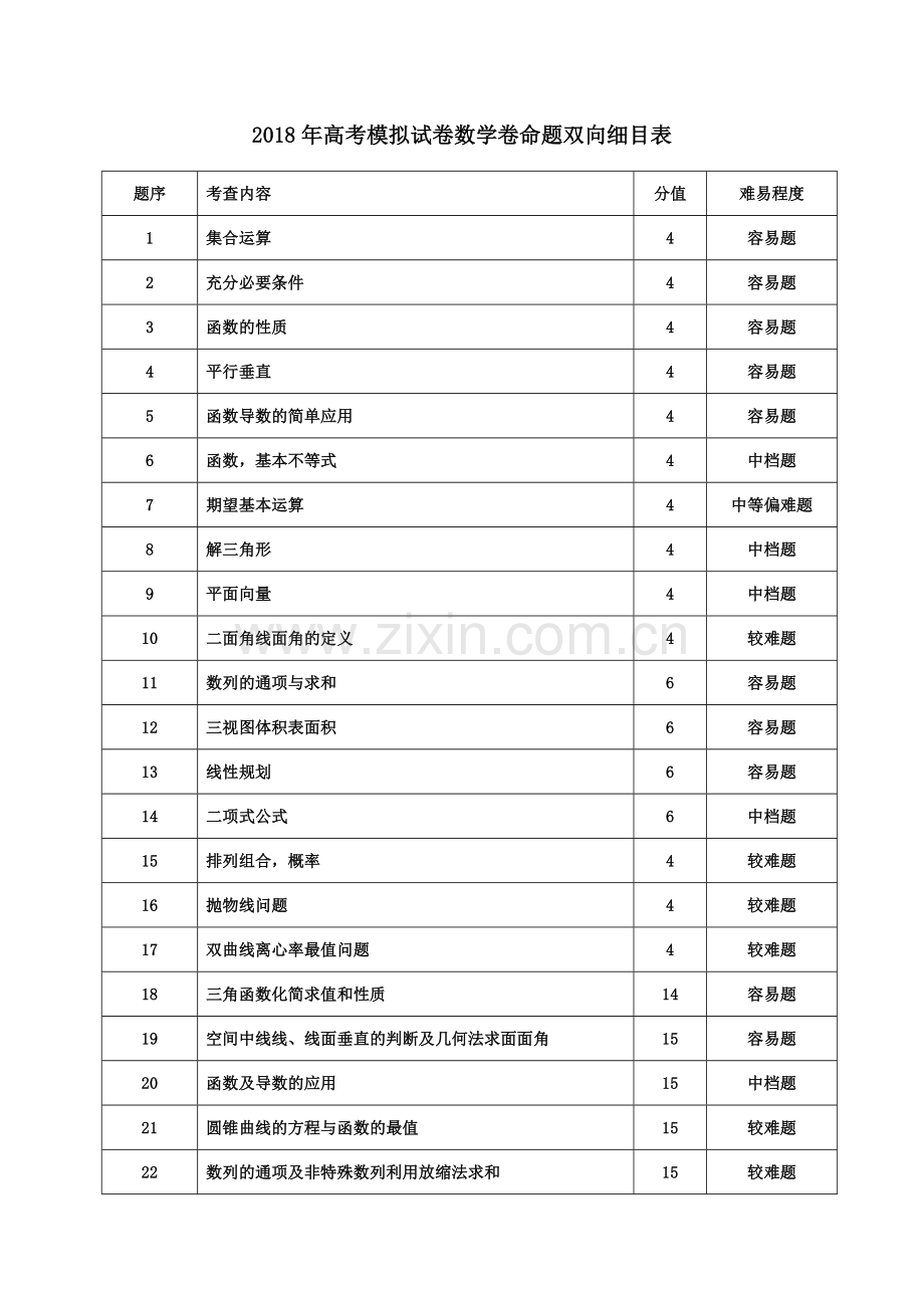 2018年高考模拟试卷数学卷命题双向细目表.doc_第1页