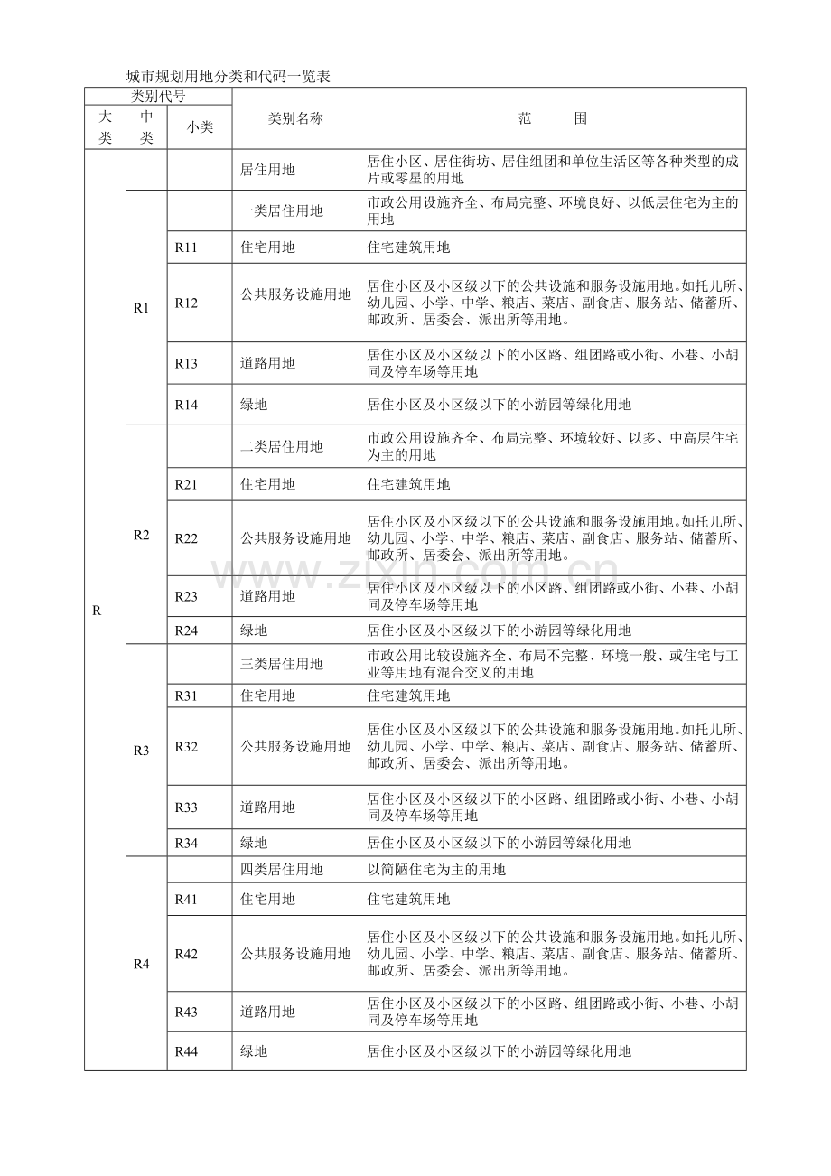 城市规划用地分类和代码一览表.docx_第1页