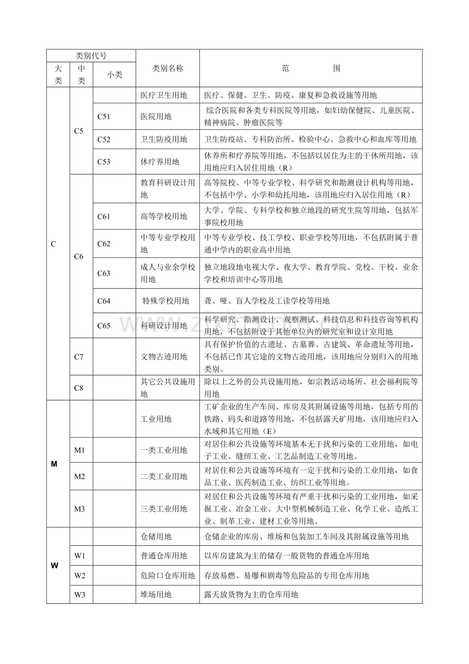 城市规划用地分类和代码一览表.docx_第3页