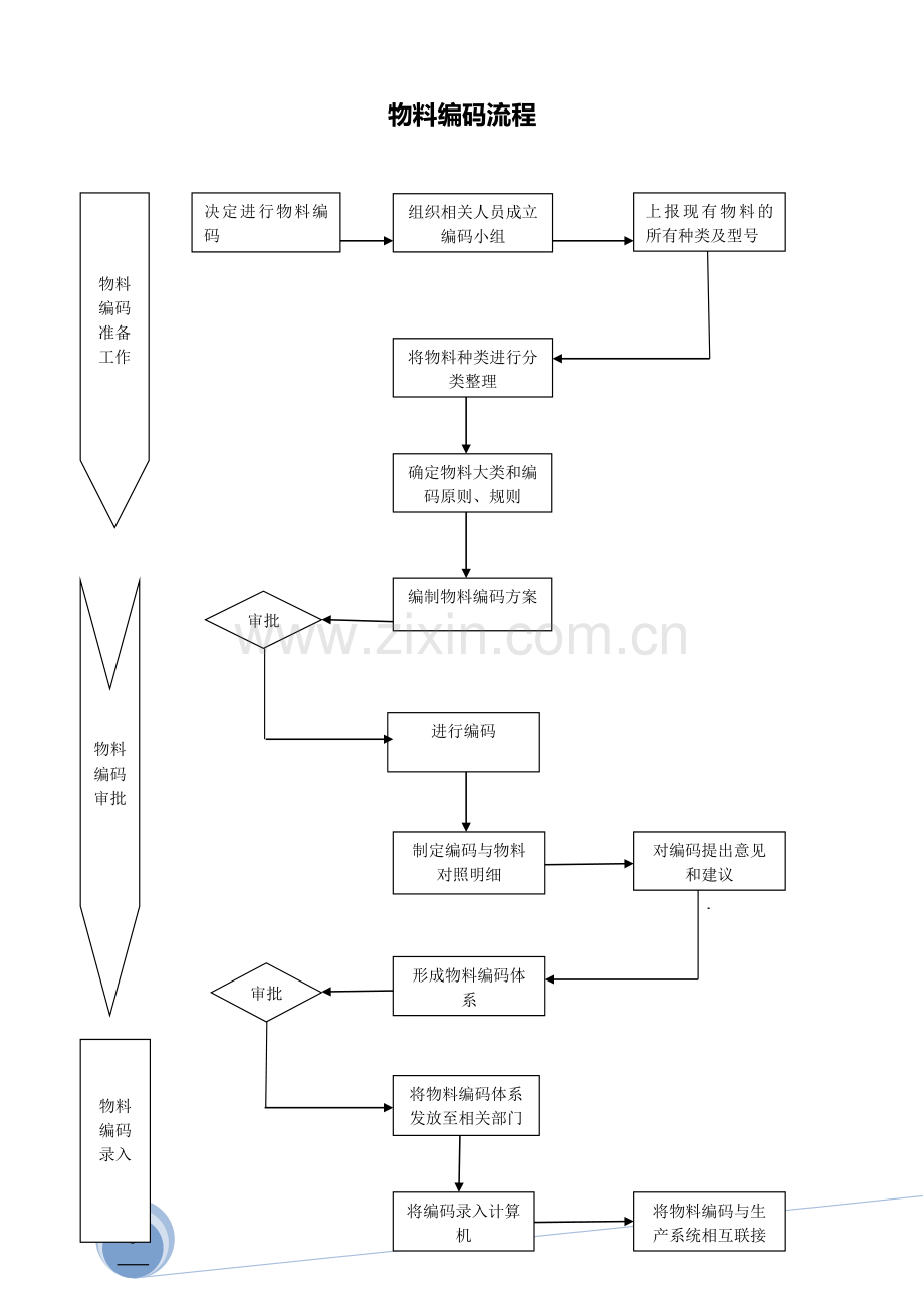 物料编码规范.doc_第3页