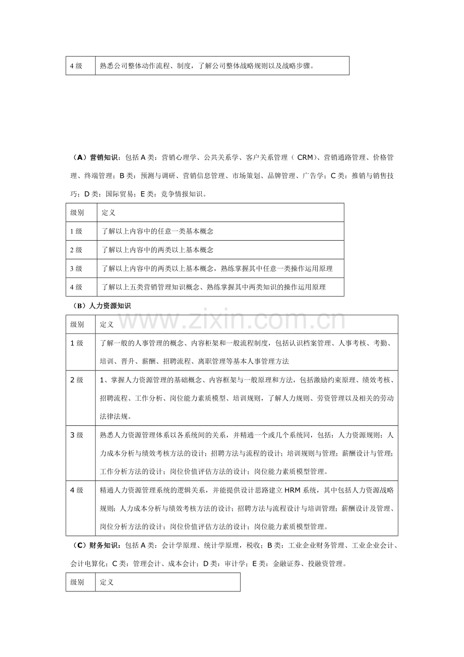 员工胜任力模型素质量表.doc_第2页