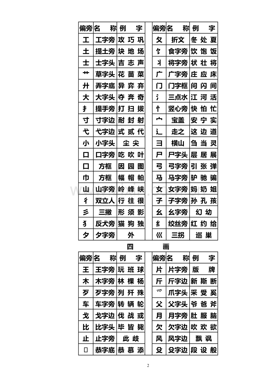 汉字常用偏旁部首名称表及相关知识.docx_第2页