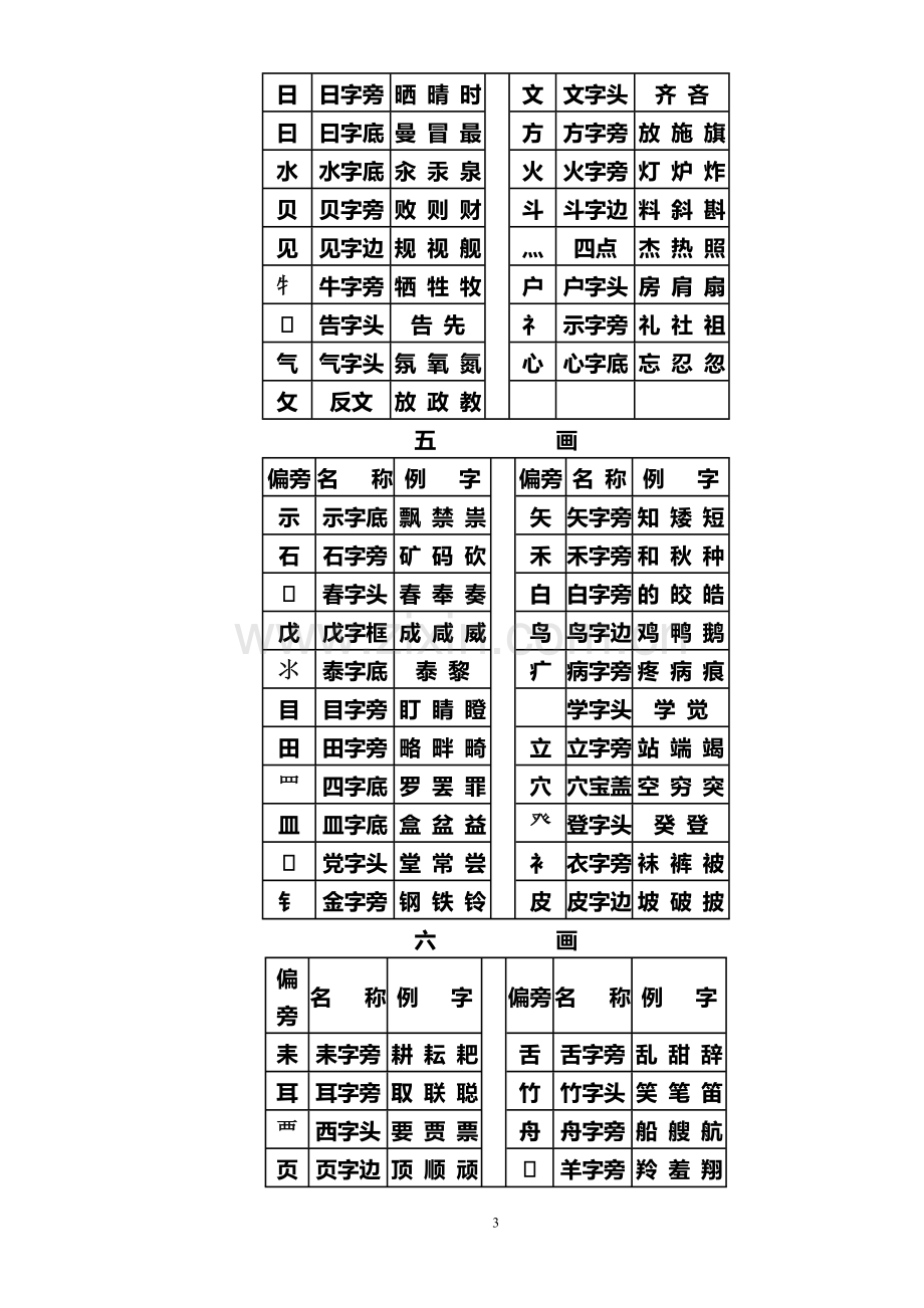 汉字常用偏旁部首名称表及相关知识.docx_第3页