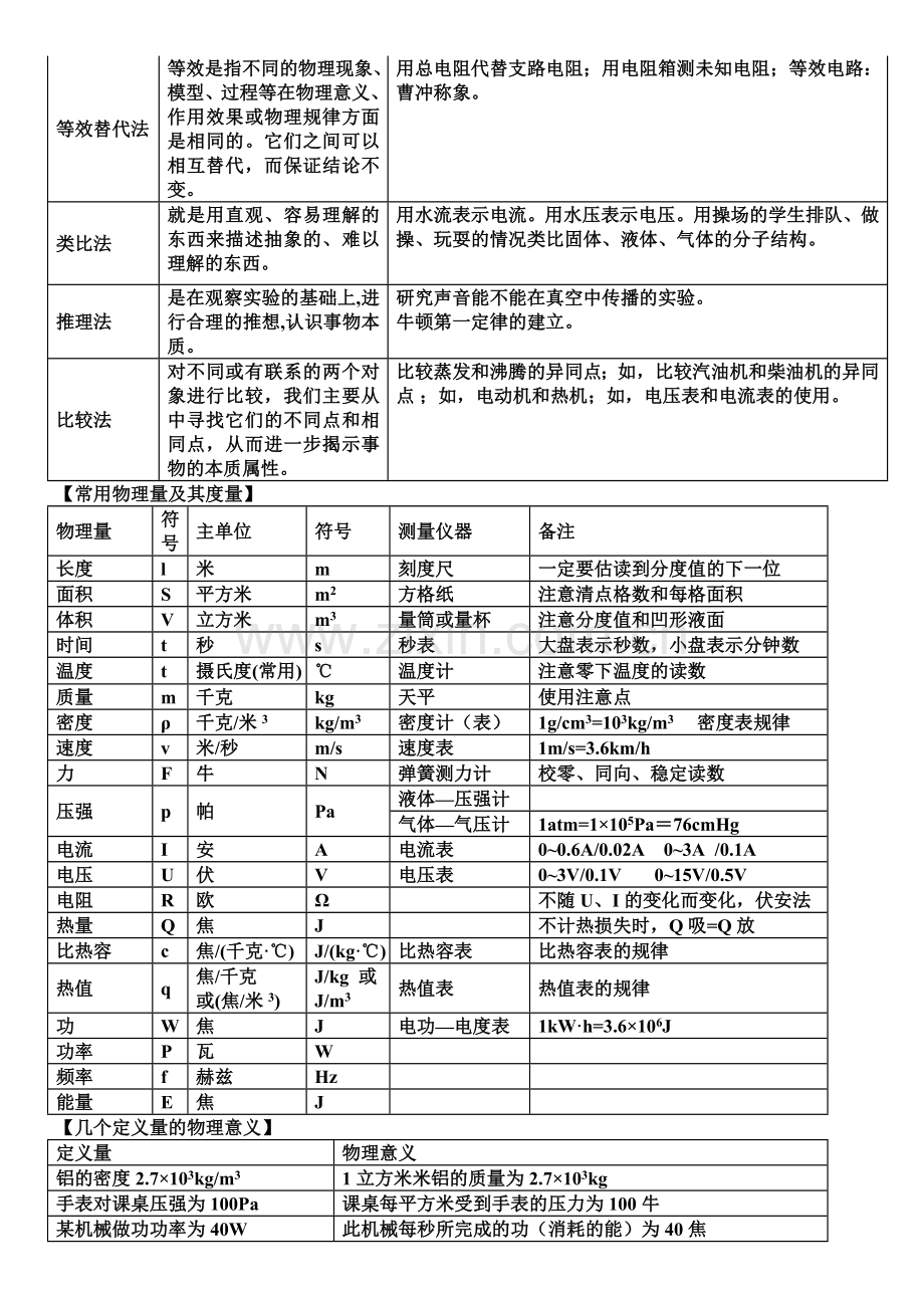 初中物理公式、定理、方法等梳理.doc_第2页