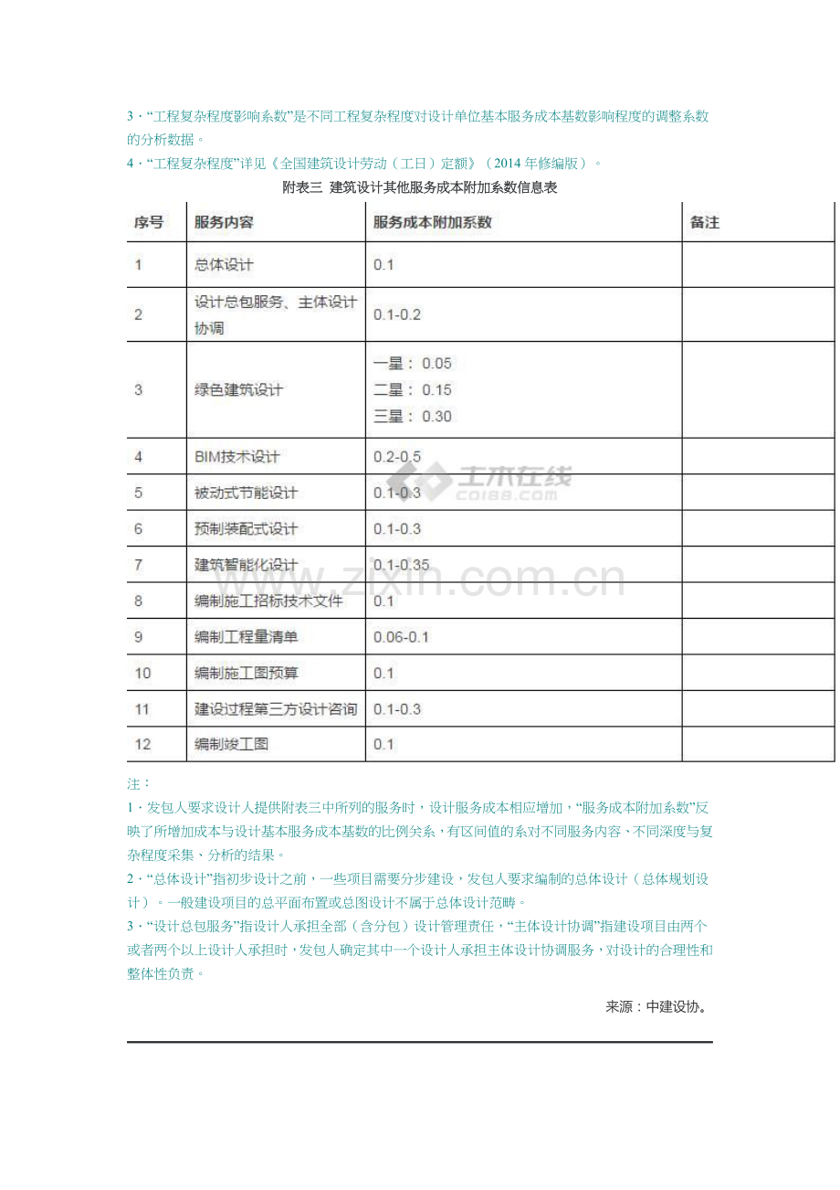 建筑设计收费标准——————中国勘察设计协会文件.docx_第3页