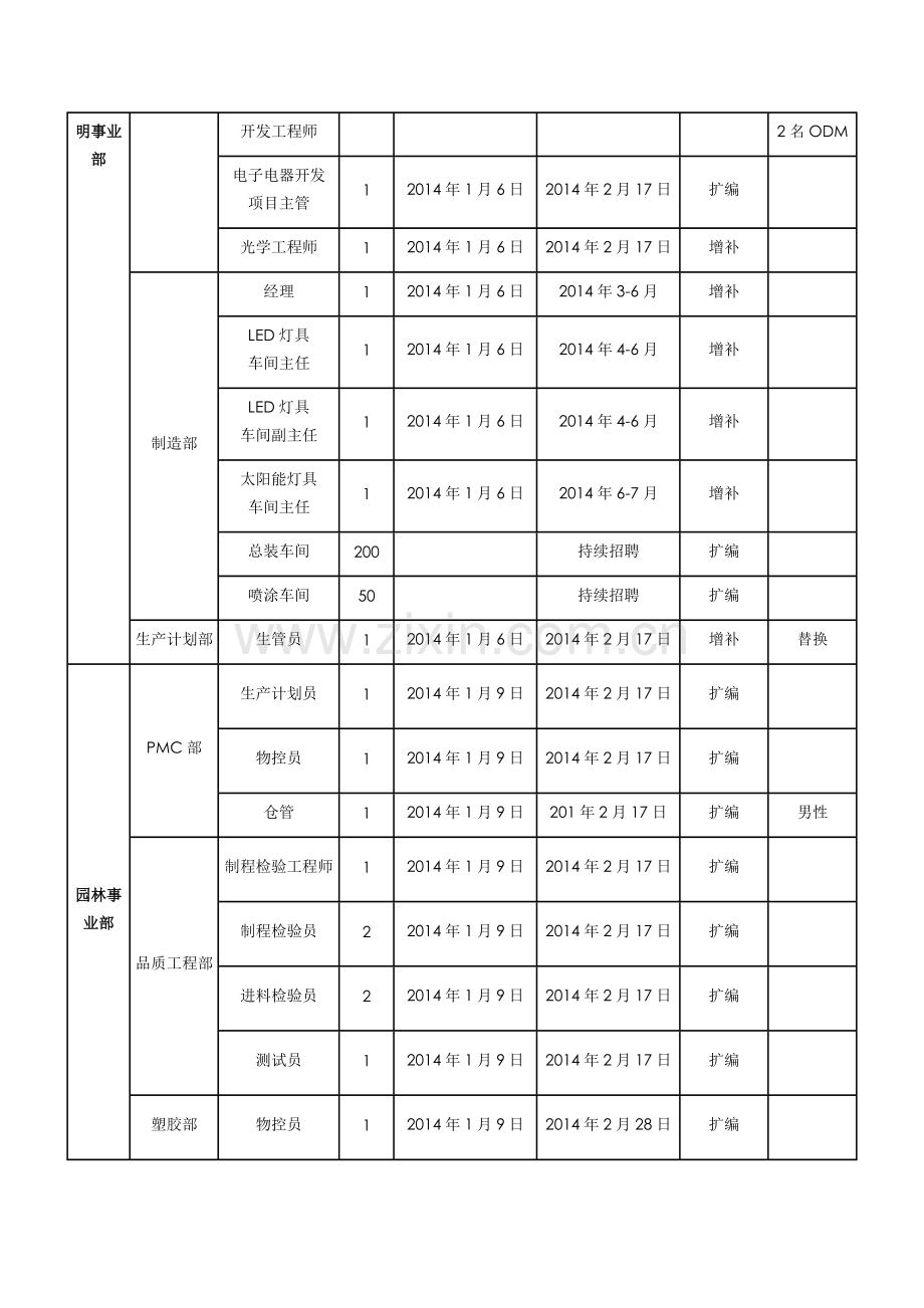 2015年度招聘计划方案.docx_第2页