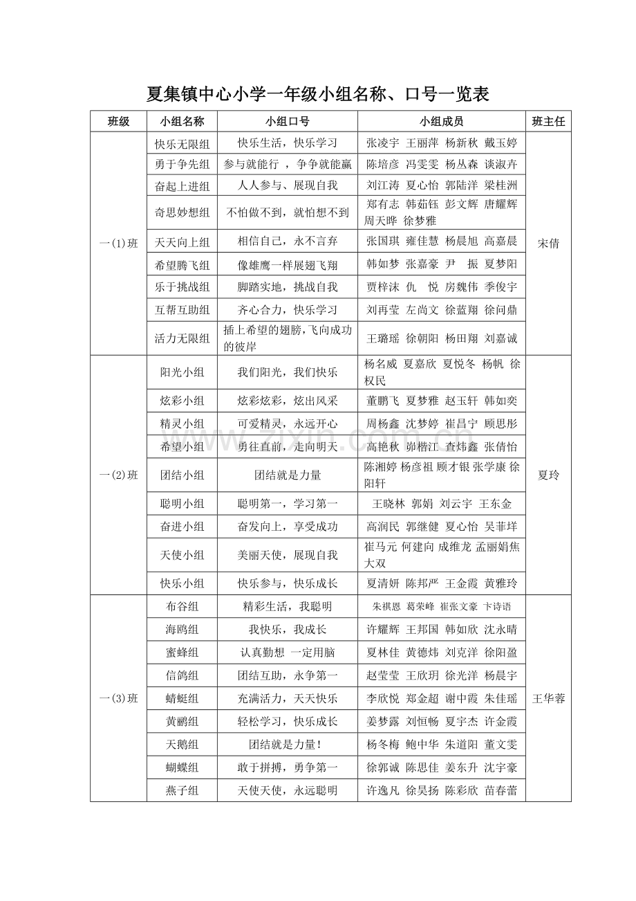 夏集镇中心小学一年级小组名称、口号一览表.doc_第1页