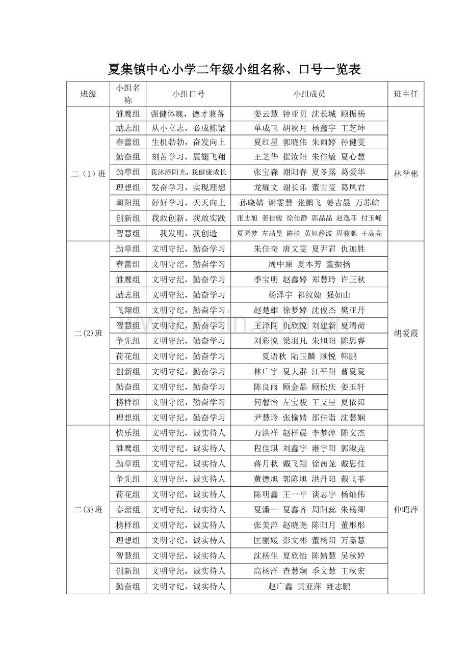 夏集镇中心小学一年级小组名称、口号一览表.doc_第2页