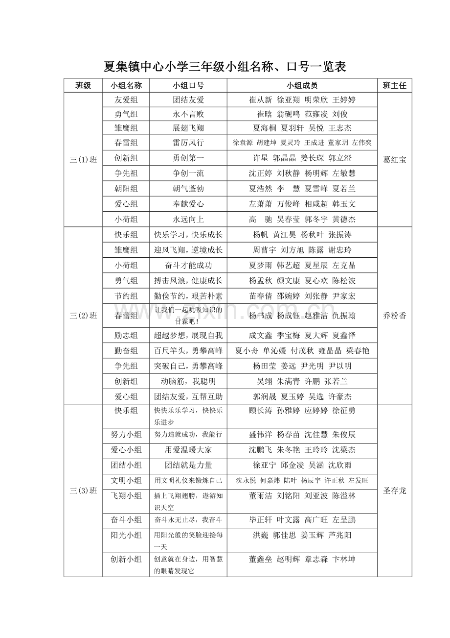 夏集镇中心小学一年级小组名称、口号一览表.doc_第3页