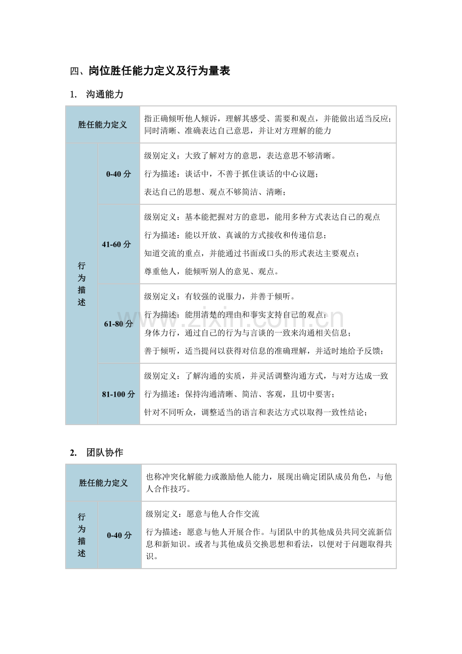 客户经理胜任力模型及行为量表.doc_第3页