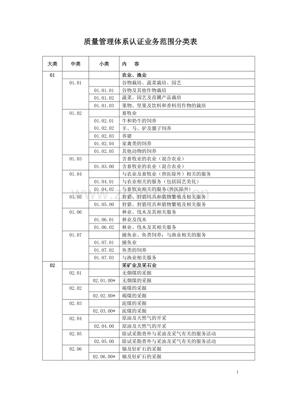 QMS认证业务范围分类表.doc_第1页