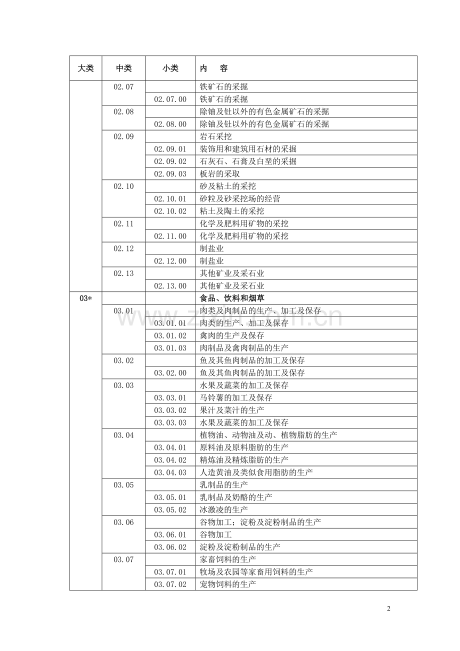 QMS认证业务范围分类表.doc_第2页