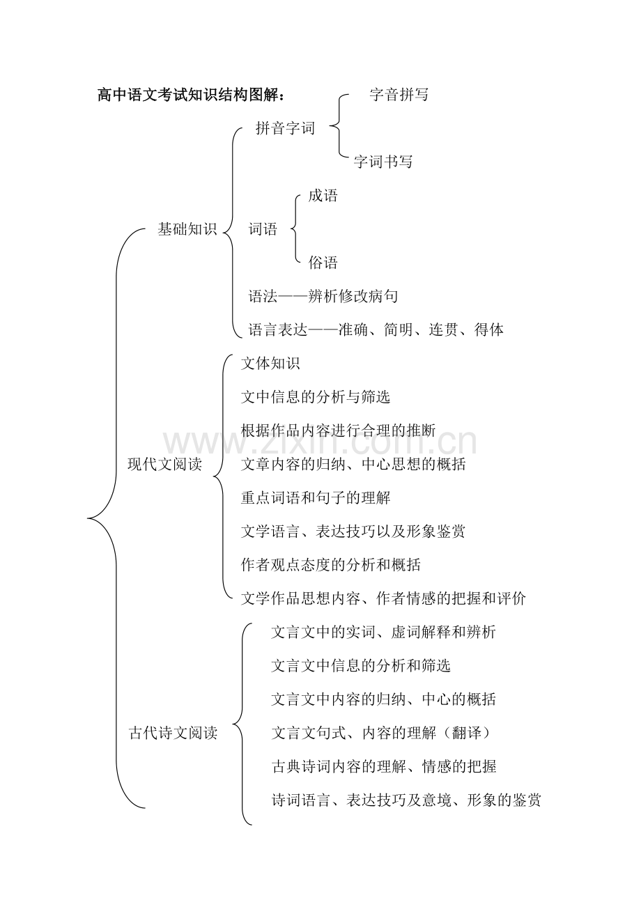 高中语文考试知识结构图解.doc_第1页