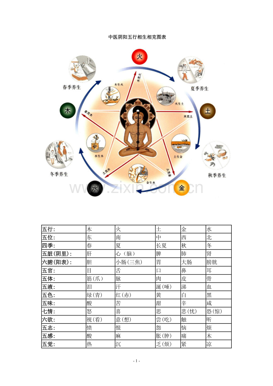 中医阴阳五行相生相克图表.doc_第1页