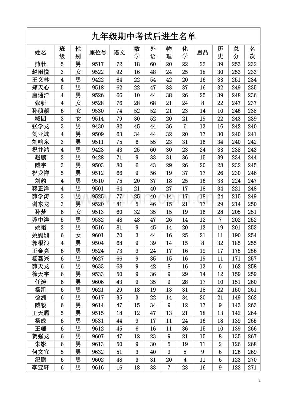 初三年级培优补差工作计划.doc_第2页