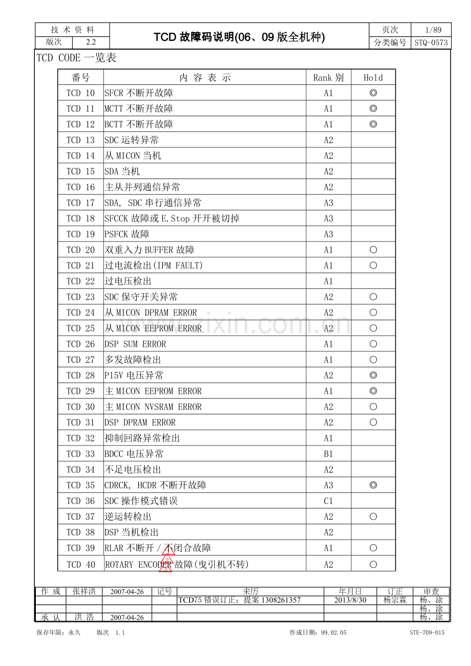 永大电梯故障代码分析表.doc_第1页