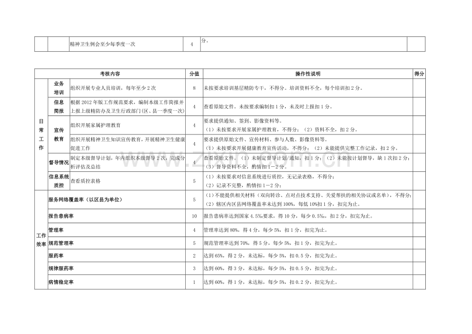 严重精神障碍管理治疗工作督导表格.doc_第3页