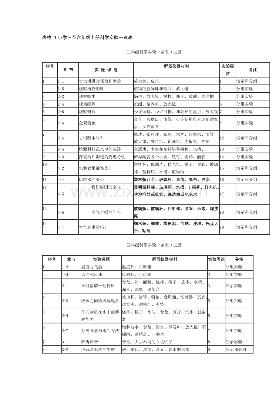 小学三至六年级上册科学实验一览表.doc_第1页